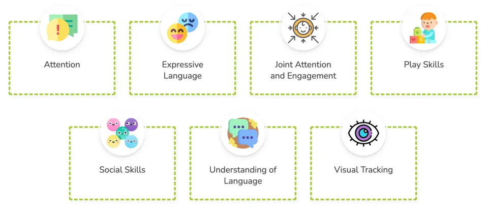 The milestone building blocks: attention, expressive language, joint attention and engagement, play skills, social skills, understanding of language and visual tracking