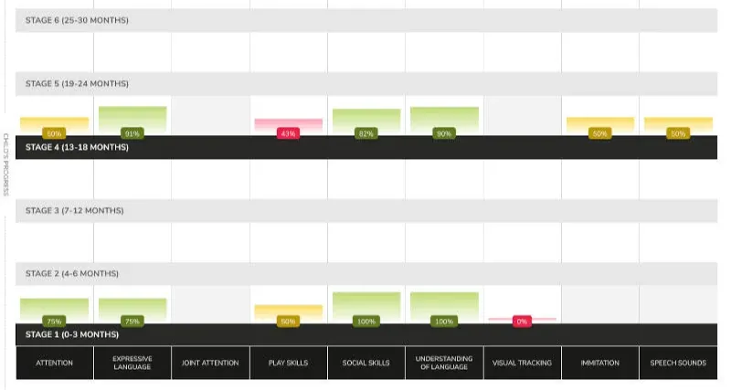 The Toddler Talk Map: each stage's milestones on one chart